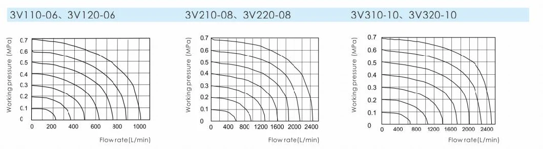 China 3V Series 3/2 Way Single Double Control Pneumatic Air Solenoid Valve